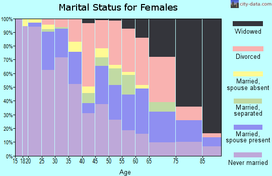 Zip code 40210 marital status for females