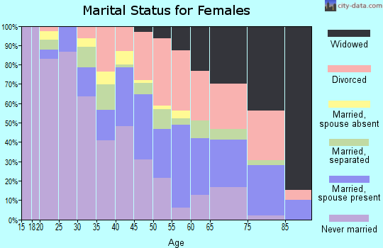 Zip code 40212 marital status for females