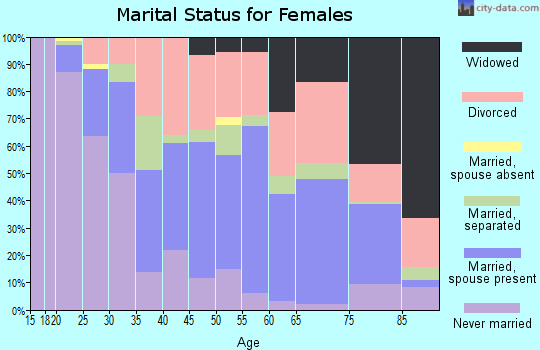 Zip code 40213 marital status for females