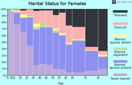 Zip code 40214 marital status for females