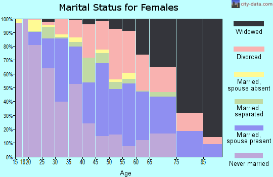 Zip code 40215 marital status for females