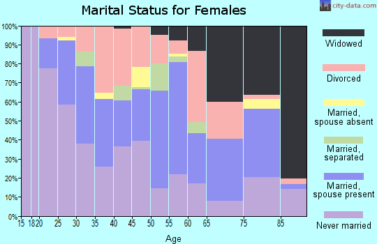 Zip code 40217 marital status for females