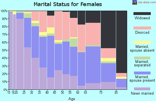 Zip code 40218 marital status for females