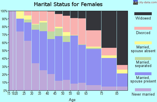 Zip code 40219 marital status for females