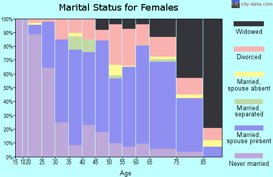 Zip code 40222 marital status for females