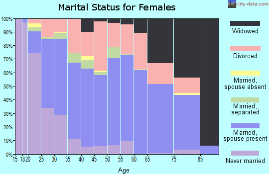 Zip code 40229 marital status for females