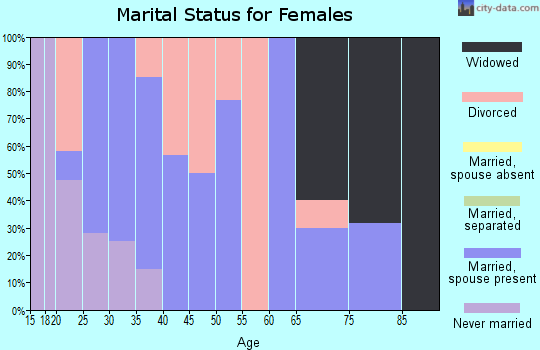 Zip code 40310 marital status for females