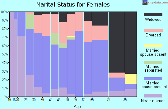 Zip code 40311 marital status for females