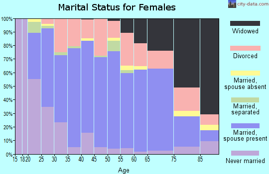 Zip code 40330 marital status for females