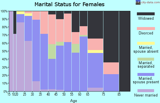 Zip code 40337 marital status for females