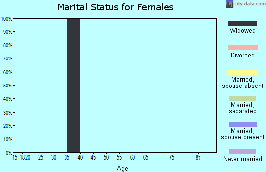 Zip code 40339 marital status for females