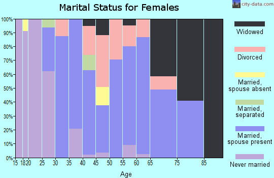 Zip code 40347 marital status for females