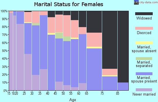 Zip code 40351 marital status for females