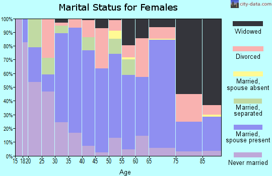 Zip code 40360 marital status for females