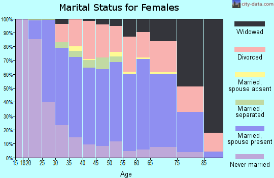 Zip code 40361 marital status for females