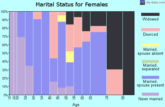 Zip code 40372 marital status for females