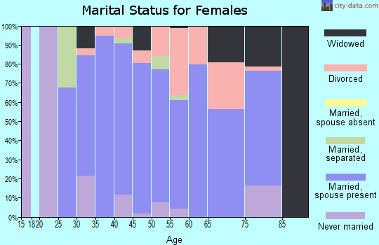 Zip code 40379 marital status for females
