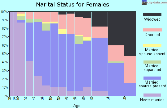 Zip code 40383 marital status for females