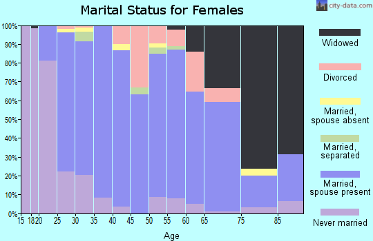 Zip code 40390 marital status for females