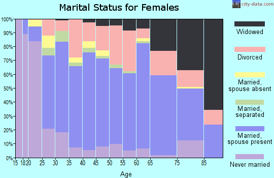Zip code 40403 marital status for females