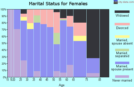 Zip code 40419 marital status for females