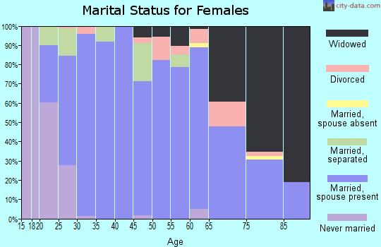 Zip code 40437 marital status for females