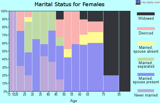 Zip code 40440 marital status for females