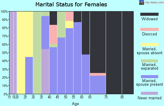Zip code 40445 marital status for females