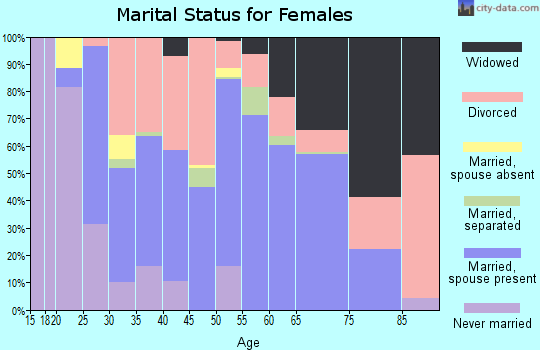 Zip code 40447 marital status for females