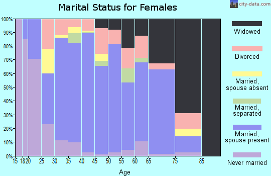 Zip code 40456 marital status for females