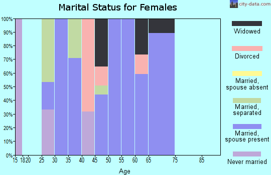Zip code 40460 marital status for females