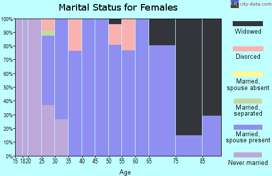 Zip code 40461 marital status for females