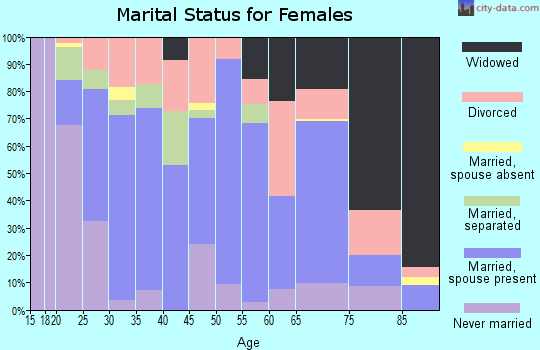 Zip code 40484 marital status for females