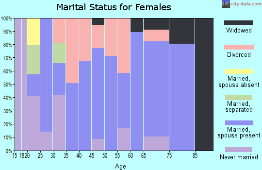 Zip code 40489 marital status for females