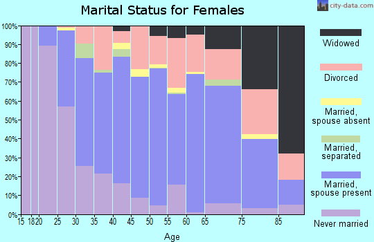 Zip code 40502 marital status for females
