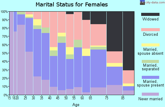 Zip code 40504 marital status for females