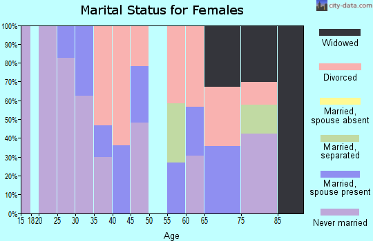 Zip code 40507 marital status for females