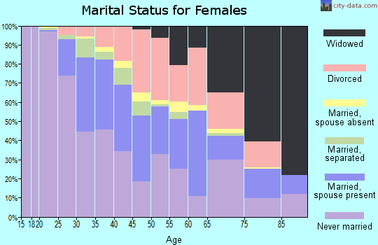 Zip code 40508 marital status for females
