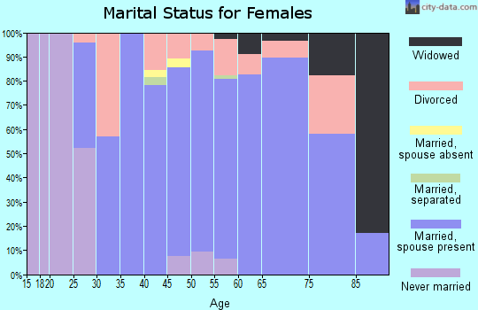 Zip code 40513 marital status for females