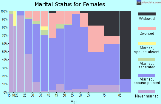 Zip code 40514 marital status for females