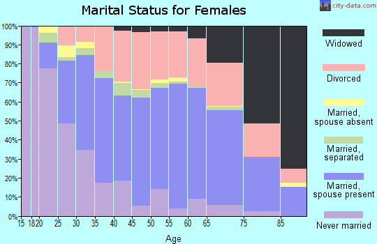 Zip code 40601 marital status for females