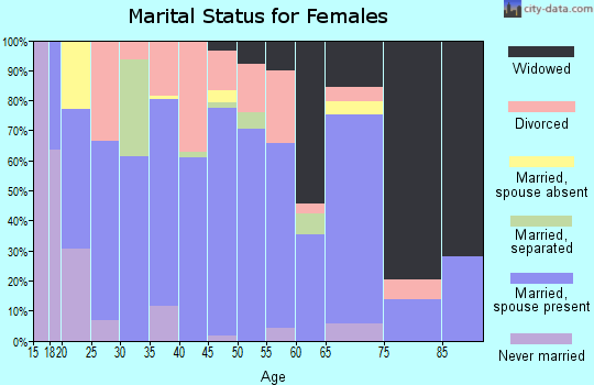 Zip code 40729 marital status for females