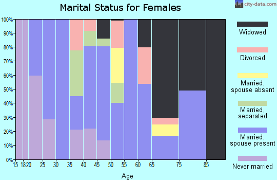Zip code 40734 marital status for females
