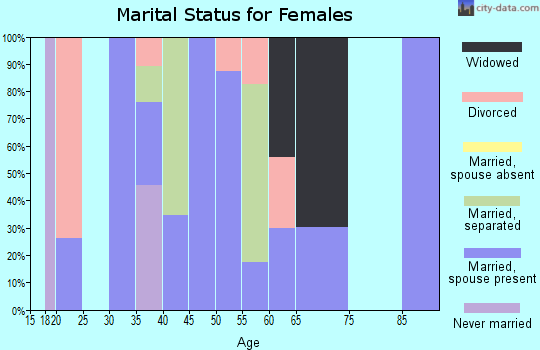 Zip code 40737 marital status for females