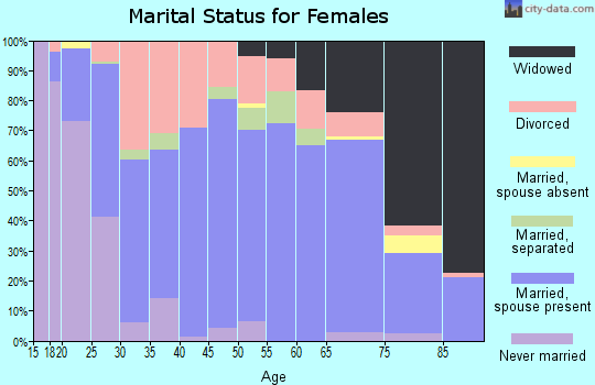 Zip code 40744 marital status for females