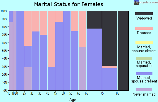 Zip code 40759 marital status for females
