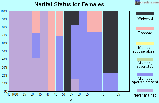 Zip code 40763 marital status for females