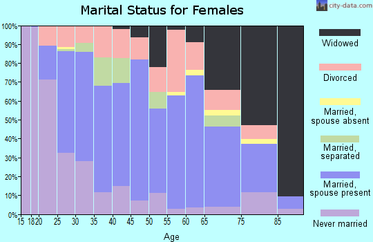Zip code 40769 marital status for females