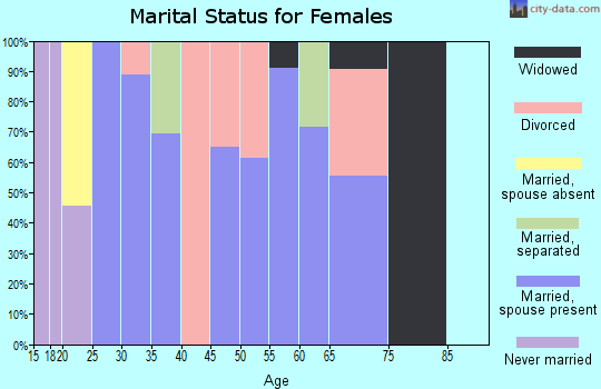 Zip code 40810 marital status for females