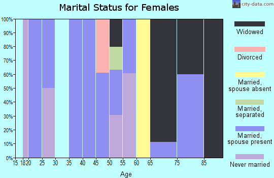 Zip code 40813 marital status for females